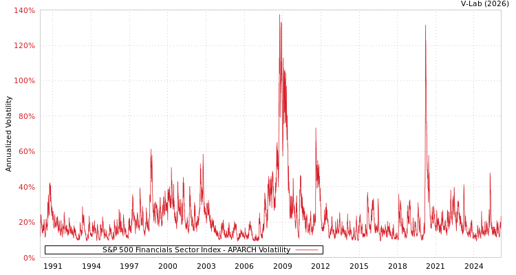 graph of S&P 500 Financials Sector Index APARCH