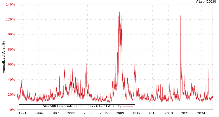 graph of S&P 500 Financials Sector Index GARCH