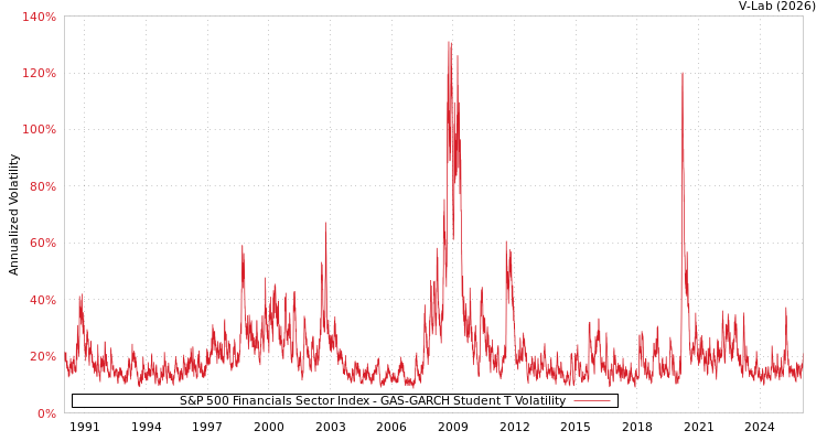 graph of S&P 500 Financials Sector Index GAS-GARCH-T