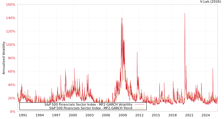 graph of S&P 500 Financials Sector Index MF2-GARCH