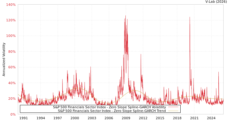 graph of S&P 500 Financials Sector Index S0GARCH