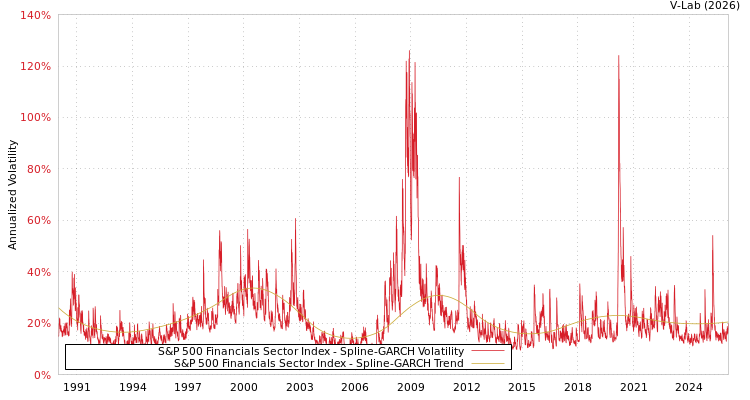 graph of S&P 500 Financials Sector Index SGARCH