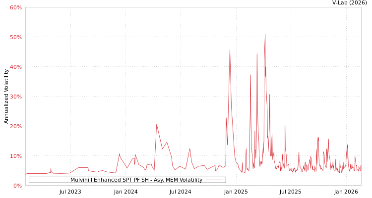 graph of Mulvihill Enhanced SPT PF SH AMEM