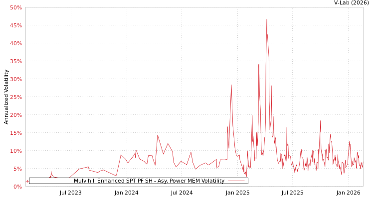 graph of Mulvihill Enhanced SPT PF SH APMEM