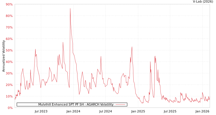 graph of Mulvihill Enhanced SPT PF SH AGARCH