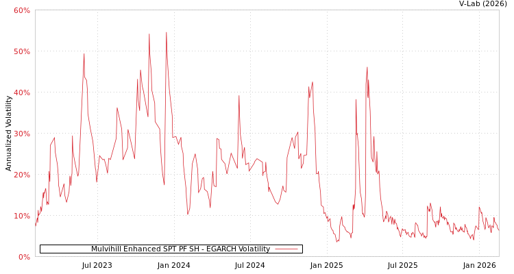 graph of Mulvihill Enhanced SPT PF SH EGARCH