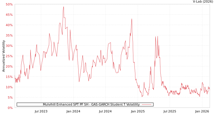 graph of Mulvihill Enhanced SPT PF SH GAS-GARCH-T