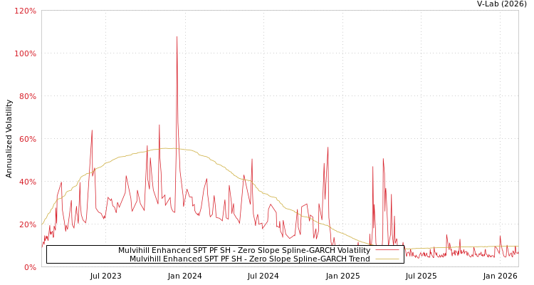 graph of Mulvihill Enhanced SPT PF SH S0GARCH
