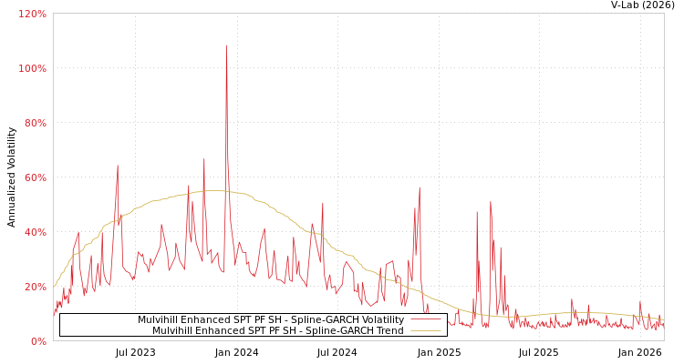 graph of Mulvihill Enhanced SPT PF SH SGARCH