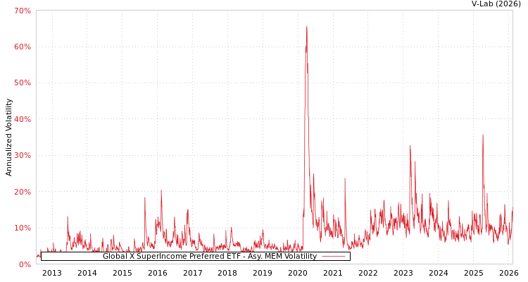 graph of Global X SuperIncome Preferred ETF AMEM