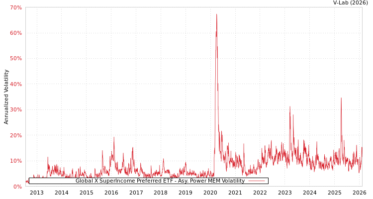 graph of Global X SuperIncome Preferred ETF APMEM