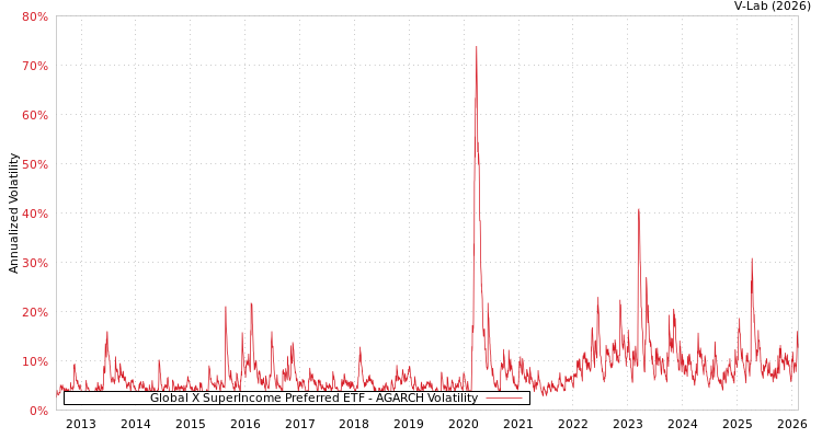 graph of Global X SuperIncome Preferred ETF AGARCH