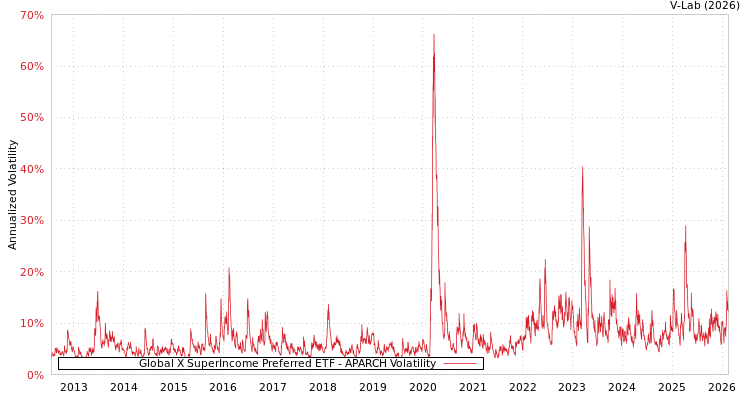 graph of Global X SuperIncome Preferred ETF APARCH
