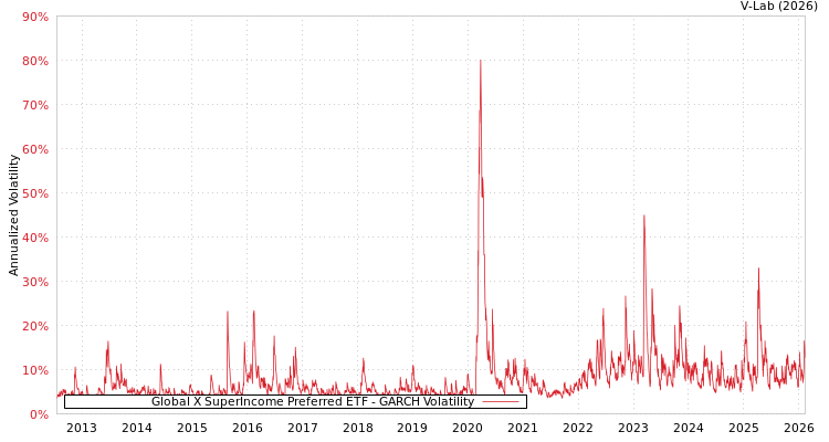 graph of Global X SuperIncome Preferred ETF GARCH