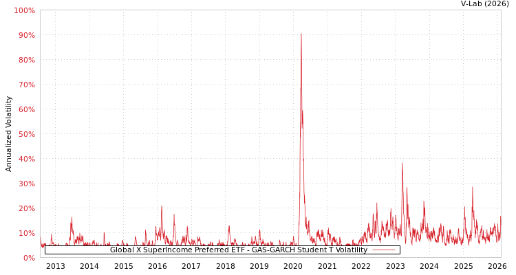 graph of Global X SuperIncome Preferred ETF GAS-GARCH-T