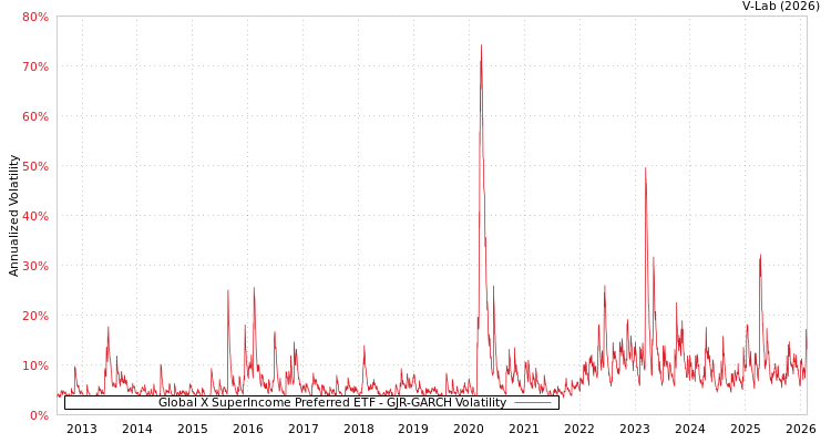 graph of Global X SuperIncome Preferred ETF GJR-GARCH