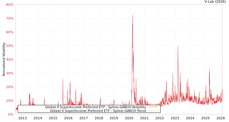 graph of Global X SuperIncome Preferred ETF SGARCH