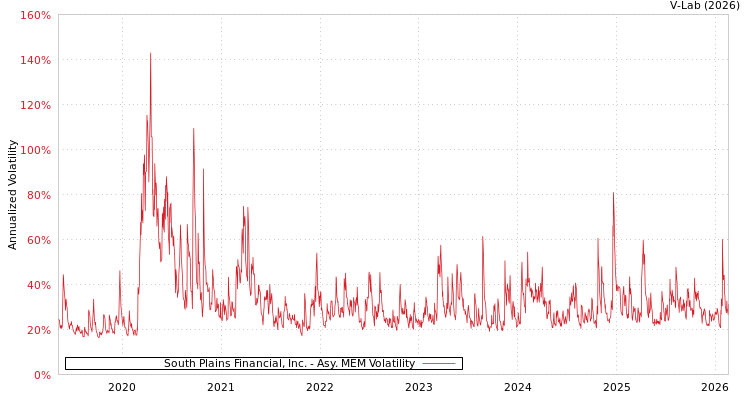 graph of South Plains Financial, Inc. AMEM