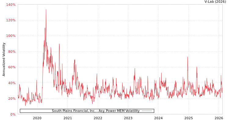 graph of South Plains Financial, Inc. APMEM