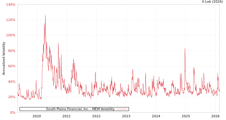 graph of South Plains Financial, Inc. MEM