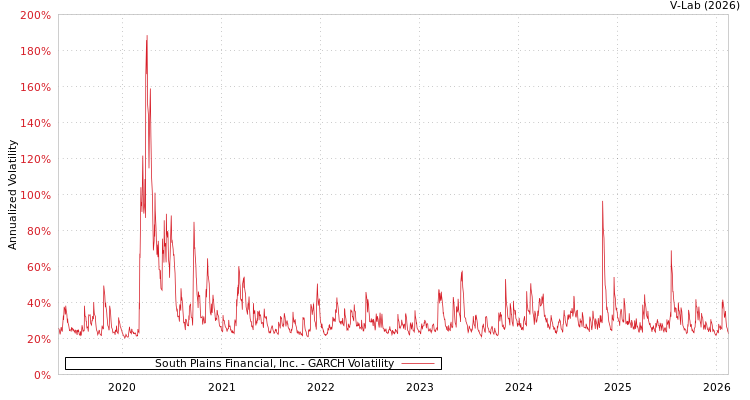 graph of South Plains Financial, Inc. GARCH