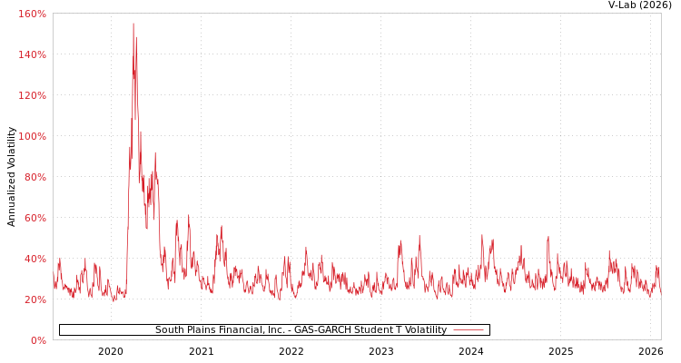 graph of South Plains Financial, Inc. GAS-GARCH-T