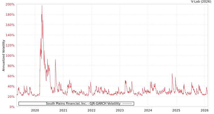 graph of South Plains Financial, Inc. GJR-GARCH