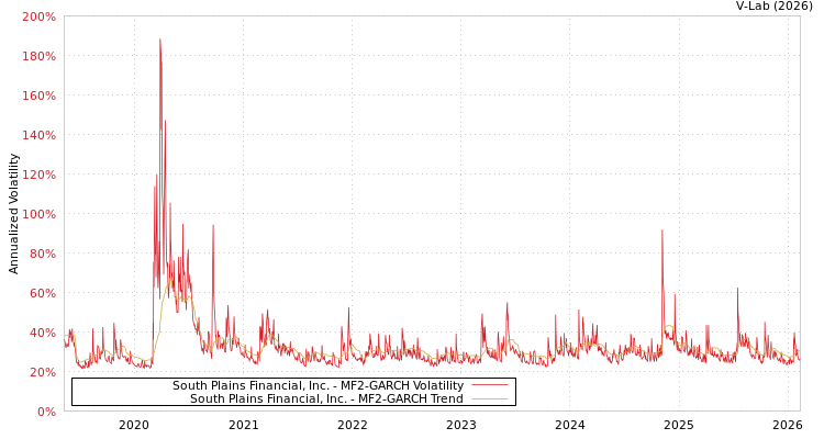 graph of South Plains Financial, Inc. MF2-GARCH