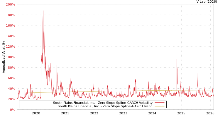 graph of South Plains Financial, Inc. S0GARCH