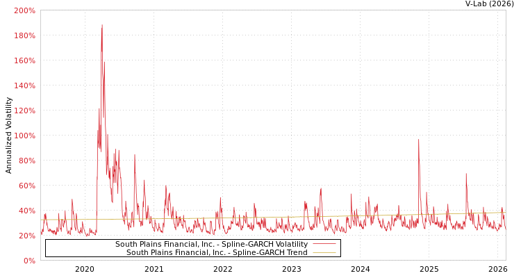 graph of South Plains Financial, Inc. SGARCH