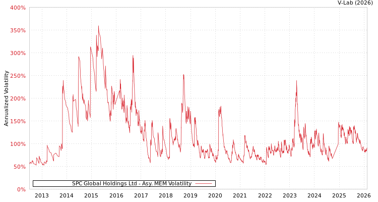 graph of SPC Global Holdings Ltd AMEM