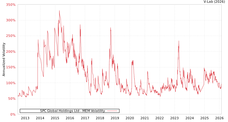 graph of SPC Global Holdings Ltd MEM