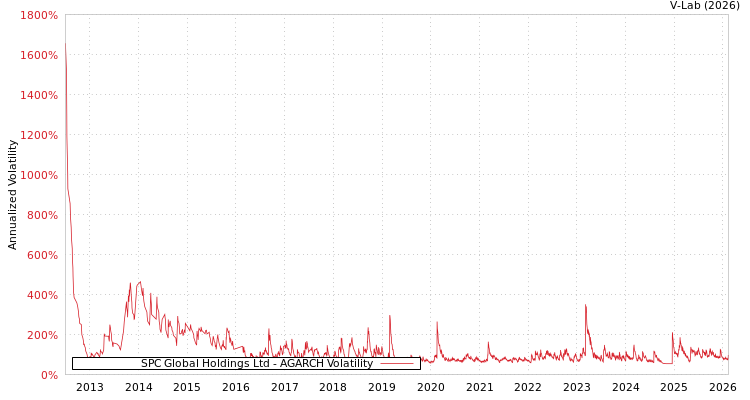 graph of SPC Global Holdings Ltd AGARCH