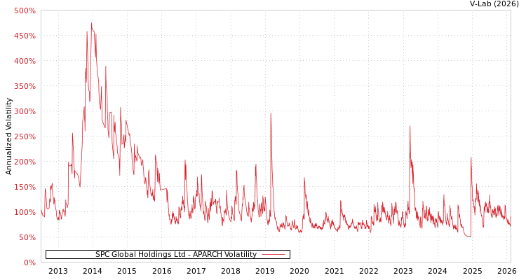 graph of SPC Global Holdings Ltd APARCH