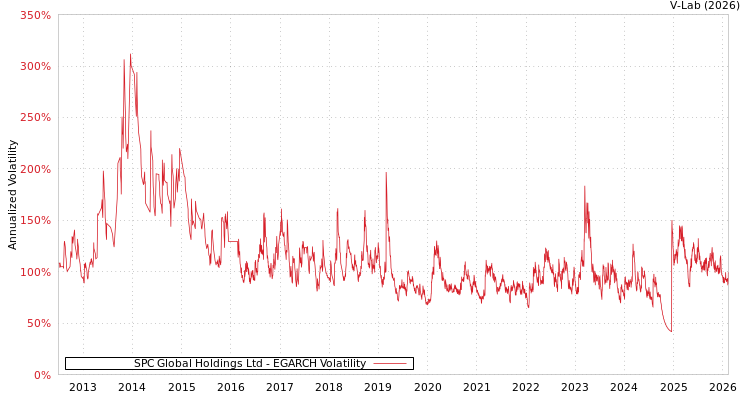 graph of SPC Global Holdings Ltd EGARCH