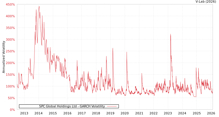 graph of SPC Global Holdings Ltd GARCH