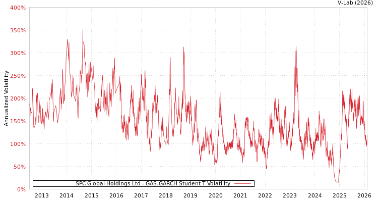 graph of SPC Global Holdings Ltd GAS-GARCH-T