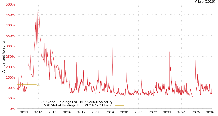 graph of SPC Global Holdings Ltd MF2-GARCH