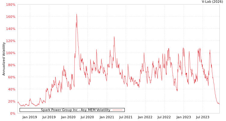 graph of Spark Power Group Inc AMEM