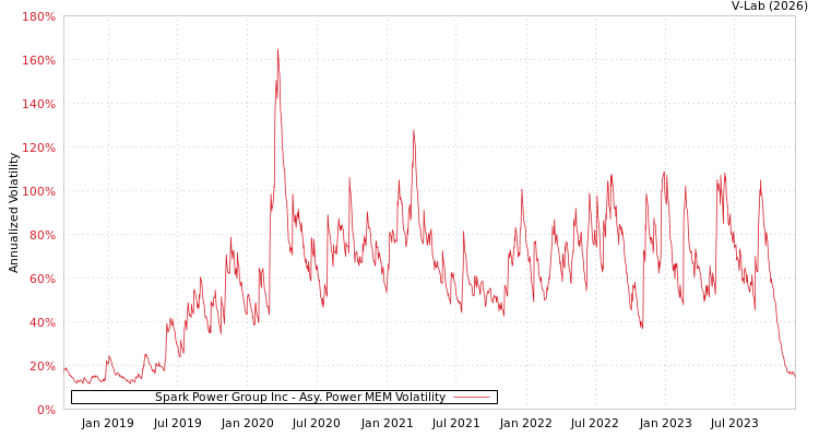 graph of Spark Power Group Inc APMEM