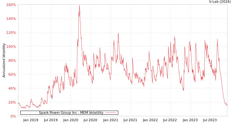 graph of Spark Power Group Inc MEM