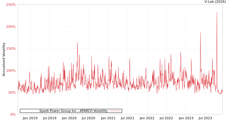 graph of Spark Power Group Inc APARCH