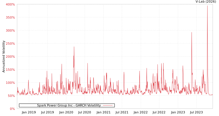 graph of Spark Power Group Inc GARCH