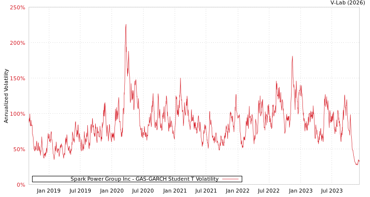 graph of Spark Power Group Inc GAS-GARCH-T