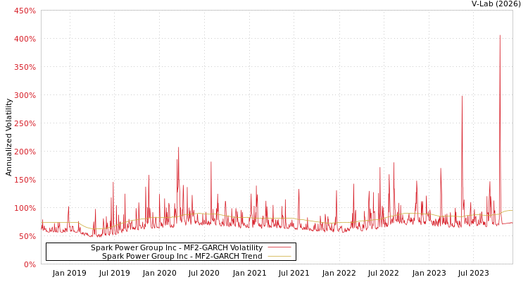 graph of Spark Power Group Inc MF2-GARCH