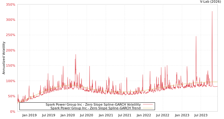 graph of Spark Power Group Inc S0GARCH