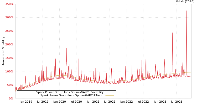 graph of Spark Power Group Inc SGARCH