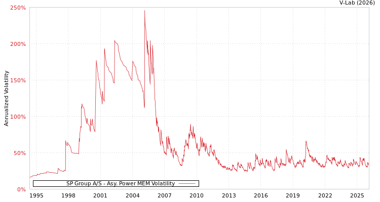 graph of SP Group A/S APMEM