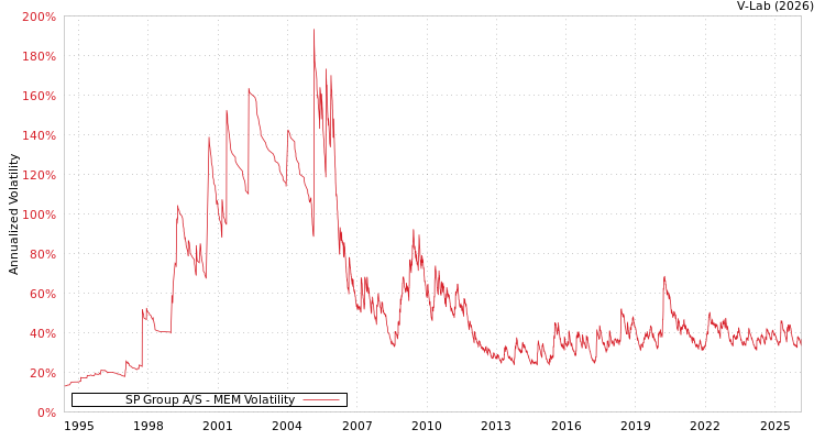 graph of SP Group A/S MEM