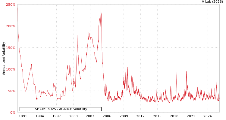 graph of SP Group A/S AGARCH